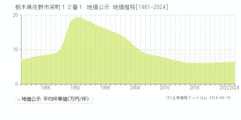 栃木県佐野市栄町１２番１ 公示地価 地価推移[1981-2023]