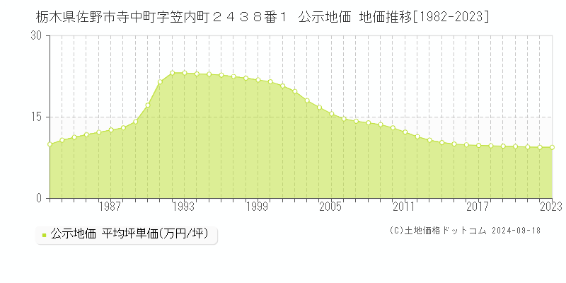 栃木県佐野市寺中町字笠内町２４３８番１ 公示地価 地価推移[1982-2019]