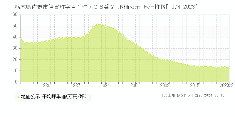 栃木県佐野市伊賀町字百石町７０８番９ 公示地価 地価推移[1974-2022]