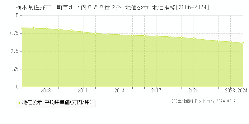 栃木県佐野市中町字堀ノ内８６８番２外 公示地価 地価推移[2006-2023]