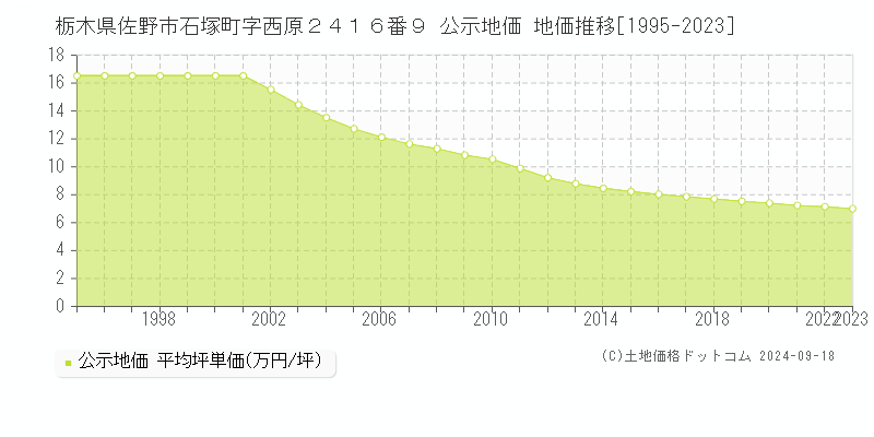 栃木県佐野市石塚町字西原２４１６番９ 公示地価 地価推移[1995-2019]