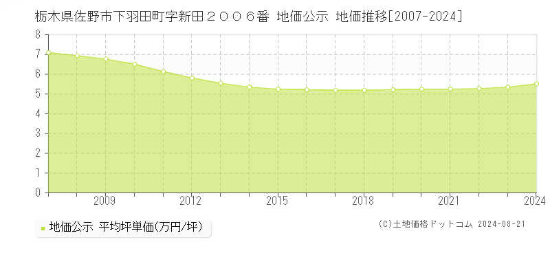 栃木県佐野市下羽田町字新田２００６番 公示地価 地価推移[2007-2019]