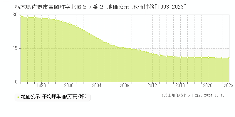 栃木県佐野市富岡町字北屋５７番２ 地価公示 地価推移[1993-2023]