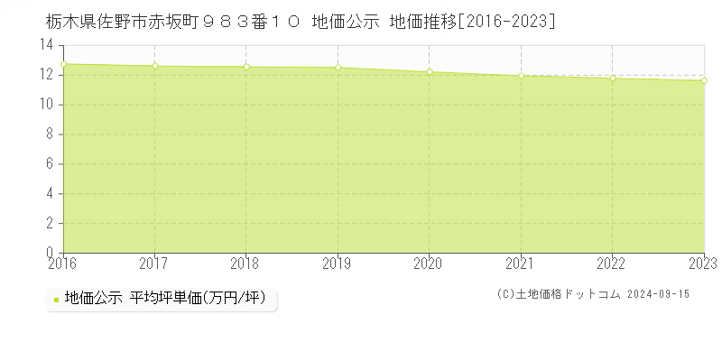 栃木県佐野市赤坂町９８３番１０ 公示地価 地価推移[2016-2022]