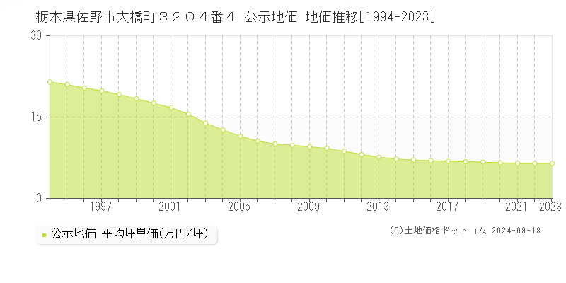 栃木県佐野市大橋町３２０４番４ 公示地価 地価推移[1994-2018]