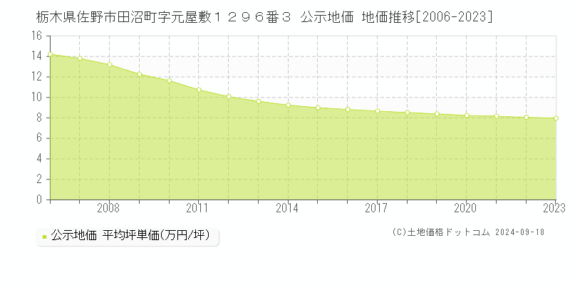 栃木県佐野市田沼町字元屋敷１２９６番３ 公示地価 地価推移[2006-2022]