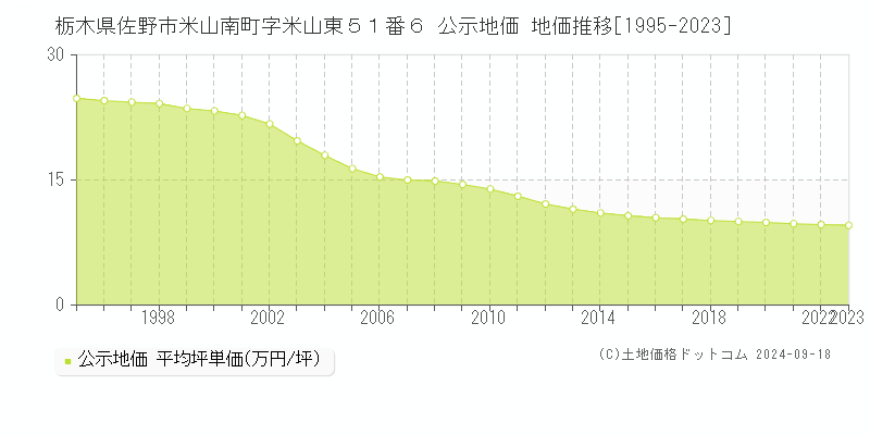 栃木県佐野市米山南町字米山東５１番６ 公示地価 地価推移[1995-2022]