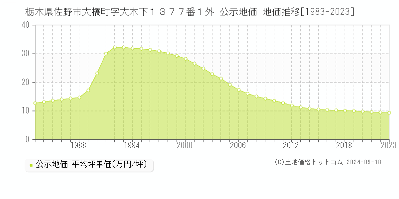 栃木県佐野市大橋町字大木下１３７７番１外 公示地価 地価推移[1983-2023]