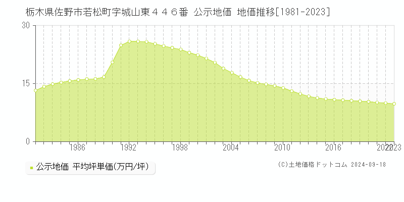 栃木県佐野市若松町字城山東４４６番 公示地価 地価推移[1981-2021]