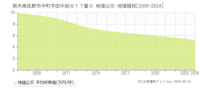 栃木県佐野市中町字田中前６１７番３ 公示地価 地価推移[2006-2019]