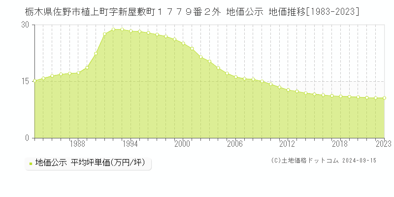 栃木県佐野市植上町字新屋敷町１７７９番２外 公示地価 地価推移[1983-2021]