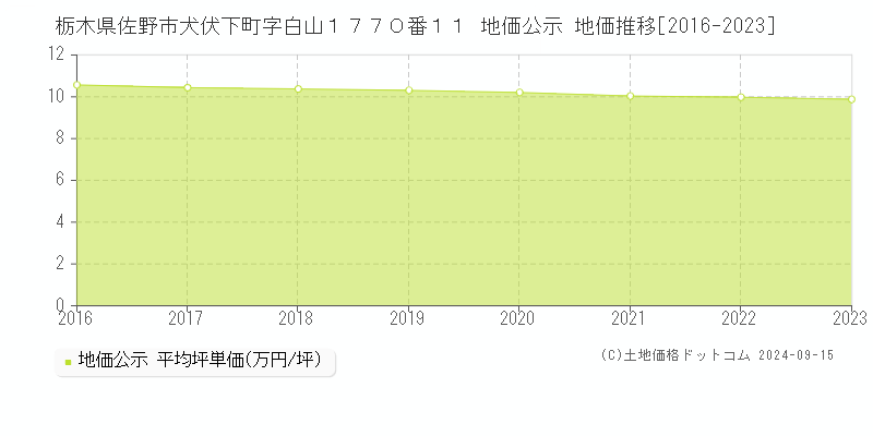 栃木県佐野市犬伏下町字白山１７７０番１１ 公示地価 地価推移[2016-2019]