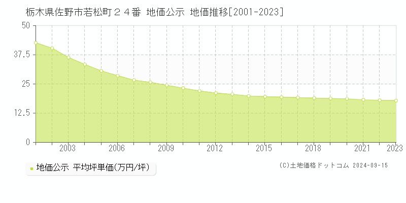 栃木県佐野市若松町２４番 地価公示 地価推移[2001-2023]