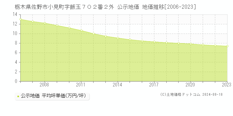 栃木県佐野市小見町字飯玉７０２番２外 公示地価 地価推移[2006-2022]