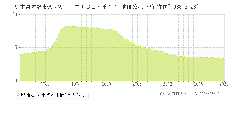 栃木県佐野市奈良渕町字中町３２４番１４ 地価公示 地価推移[1983-2023]