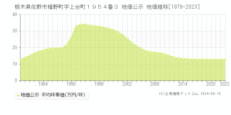 栃木県佐野市植野町字上台町１９５４番３ 公示地価 地価推移[1979-2021]