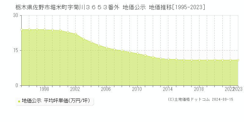 栃木県佐野市堀米町字菊川３６５３番外 地価公示 地価推移[1995-2023]