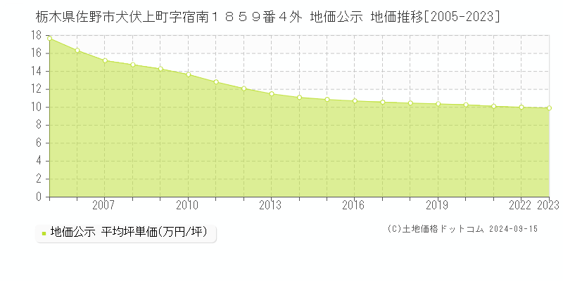 栃木県佐野市犬伏上町字宿南１８５９番４外 公示地価 地価推移[2005-2022]