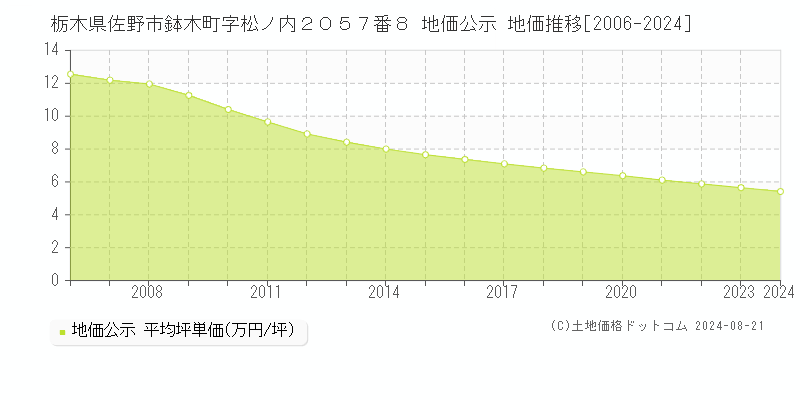 栃木県佐野市鉢木町字松ノ内２０５７番８ 公示地価 地価推移[2006-2022]