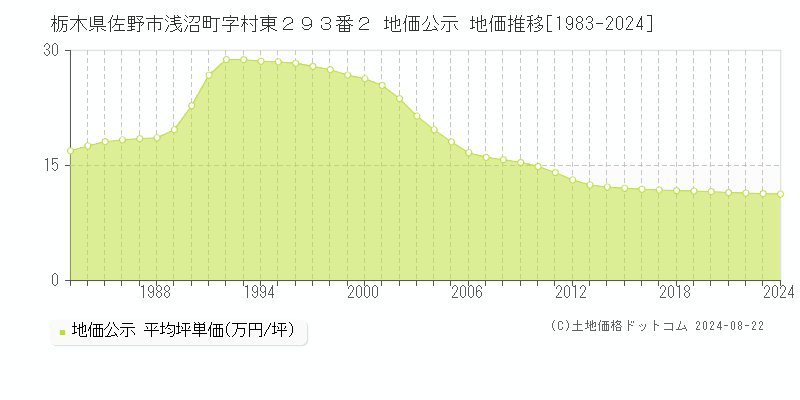 栃木県佐野市浅沼町字村東２９３番２ 地価公示 地価推移[1983-2023]