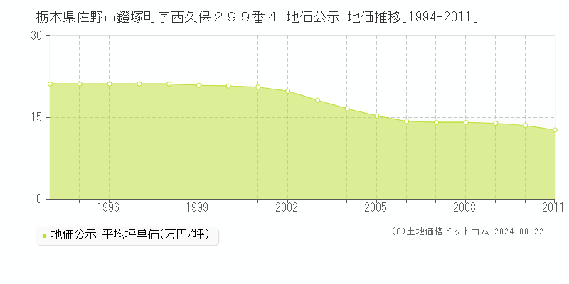 栃木県佐野市鐙塚町字西久保２９９番４ 公示地価 地価推移[1994-2011]