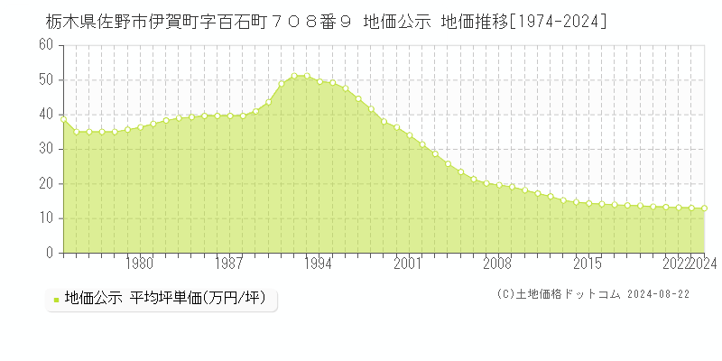 栃木県佐野市伊賀町字百石町７０８番９ 公示地価 地価推移[1974-2024]