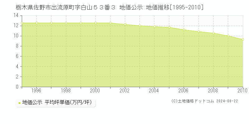 栃木県佐野市出流原町字白山５３番３ 地価公示 地価推移[1995-2010]