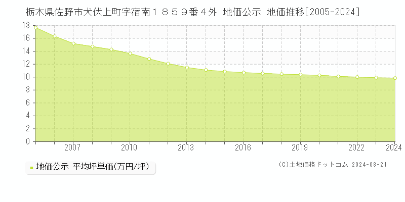 栃木県佐野市犬伏上町字宿南１８５９番４外 地価公示 地価推移[2005-2023]