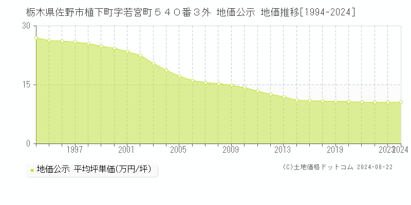 栃木県佐野市植下町字若宮町５４０番３外 地価公示 地価推移[1994-2023]