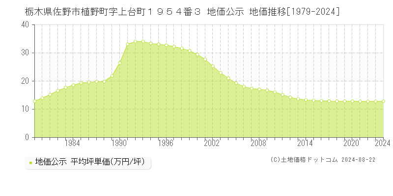 栃木県佐野市植野町字上台町１９５４番３ 公示地価 地価推移[1979-2024]