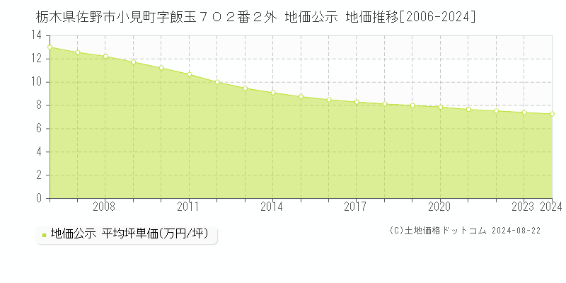 栃木県佐野市小見町字飯玉７０２番２外 地価公示 地価推移[2006-2023]