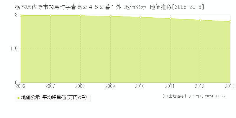 栃木県佐野市閑馬町字春高２４６２番１外 公示地価 地価推移[2006-2013]