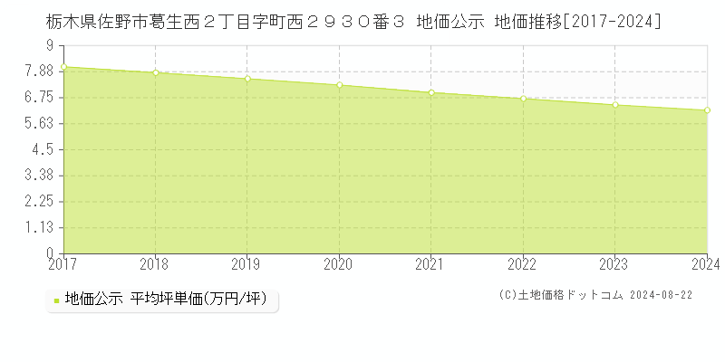 栃木県佐野市葛生西２丁目字町西２９３０番３ 地価公示 地価推移[2017-2023]