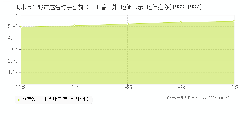 栃木県佐野市越名町字宮前３７１番１外 公示地価 地価推移[1983-1987]