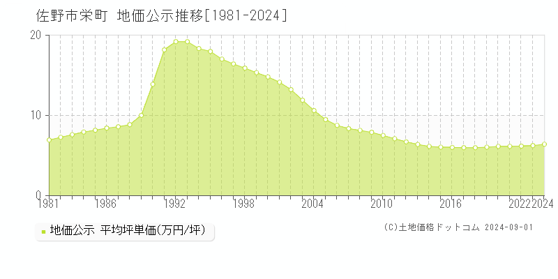 栄町(佐野市)の公示地価推移グラフ(坪単価)[1981-2024年]