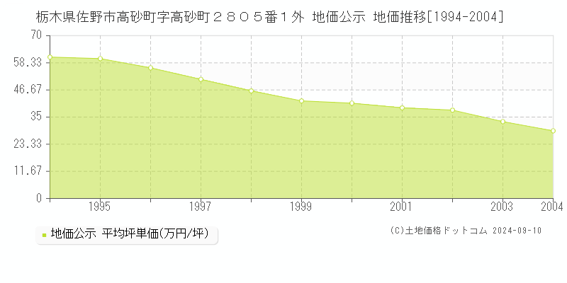 栃木県佐野市高砂町字高砂町２８０５番１外 公示地価 地価推移[1994-2004]