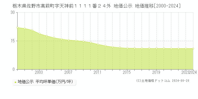 栃木県佐野市高萩町字天神前１１１１番２４外 公示地価 地価推移[2000-2024]