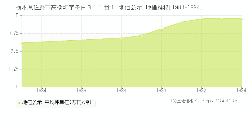 栃木県佐野市高橋町字舟戸３１１番１ 地価公示 地価推移[1983-1994]