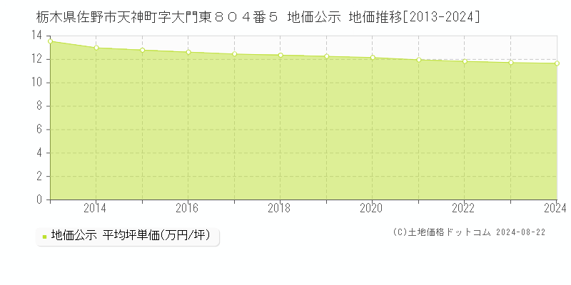 栃木県佐野市天神町字大門東８０４番５ 公示地価 地価推移[2013-2024]