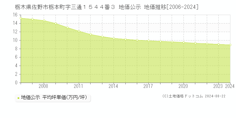 栃木県佐野市栃本町字三通１５４４番３ 公示地価 地価推移[2006-2024]