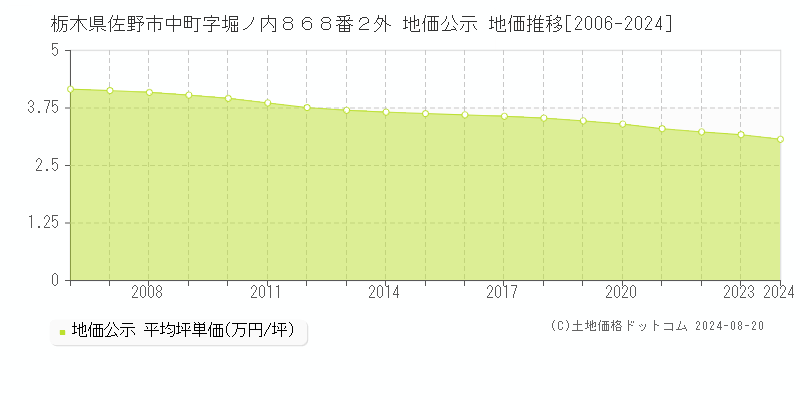 栃木県佐野市中町字堀ノ内８６８番２外 地価公示 地価推移[2006-2023]