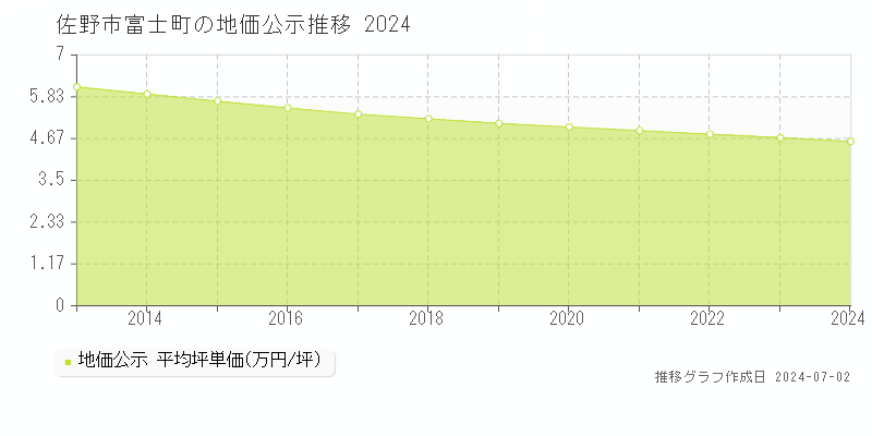 佐野市富士町の地価公示推移グラフ 