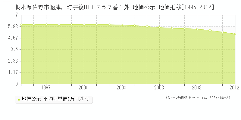 栃木県佐野市船津川町字後田１７５７番１外 地価公示 地価推移[1995-2012]