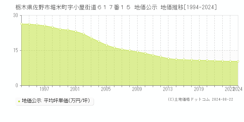 栃木県佐野市堀米町字小屋街道６１７番１５ 地価公示 地価推移[1994-2023]