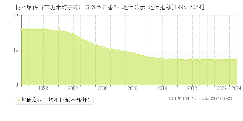 栃木県佐野市堀米町字菊川３６５３番外 公示地価 地価推移[1995-2024]