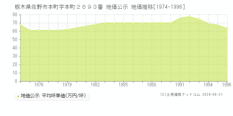 栃木県佐野市本町字本町２８９３番 公示地価 地価推移[1974-1996]