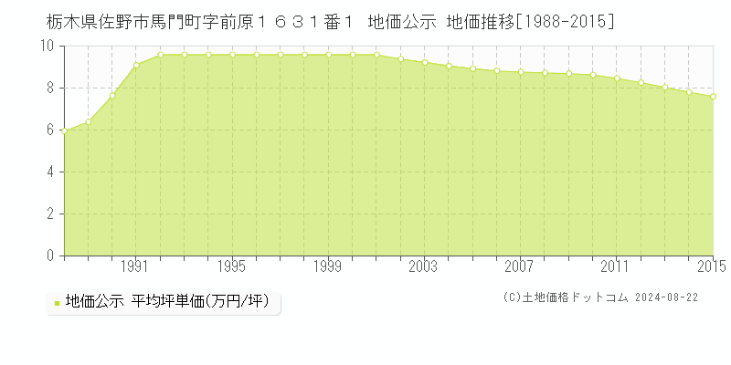 栃木県佐野市馬門町字前原１６３１番１ 公示地価 地価推移[1988-2015]