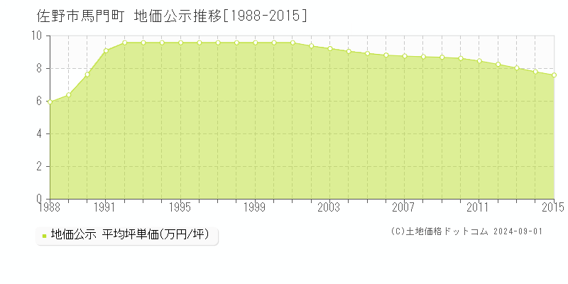 馬門町(佐野市)の地価公示推移グラフ(坪単価)[1988-2015年]