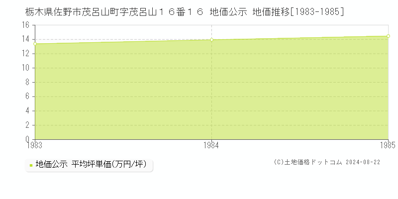 栃木県佐野市茂呂山町字茂呂山１６番１６ 地価公示 地価推移[1983-1985]