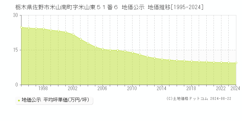 栃木県佐野市米山南町字米山東５１番６ 地価公示 地価推移[1995-2023]